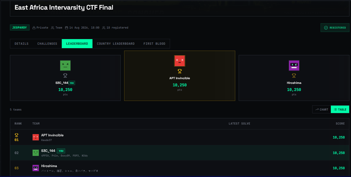 24 Hours. 10,250 Points. Historic Top 2 Finish in East Africa! ๐๐น๐ฟ First of all, I would like to thank Godโฆ