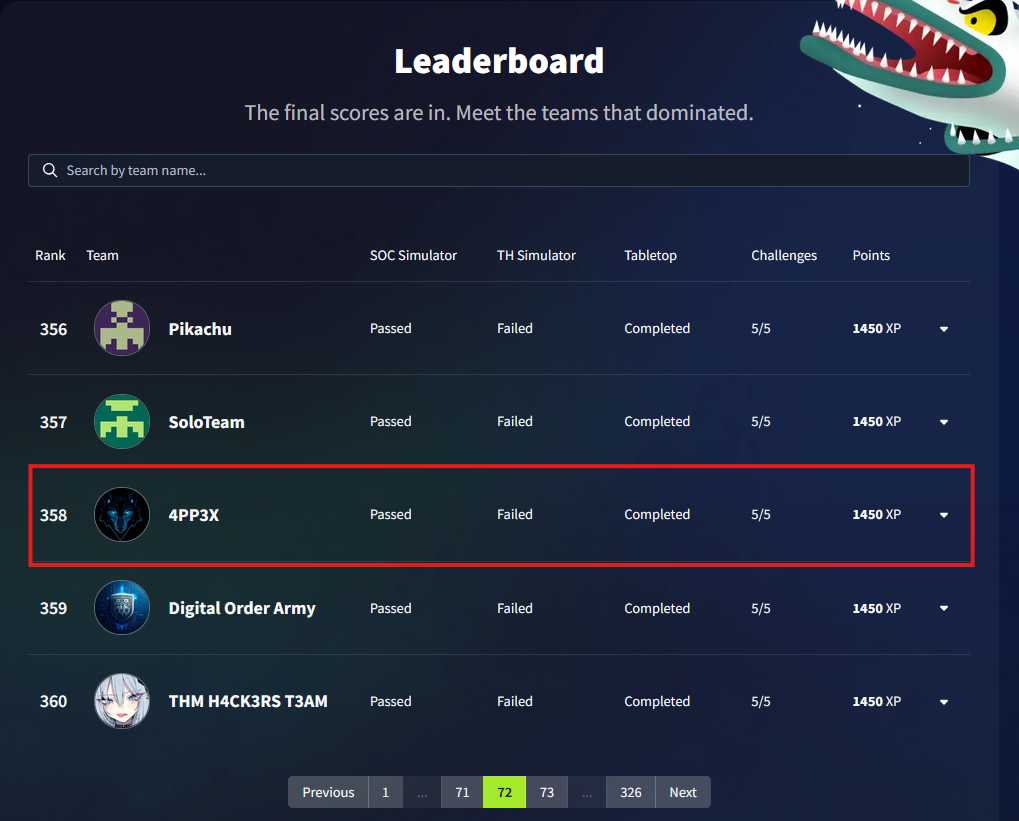 🏆 Officially Secured Rank #358 Globally in TryHackMe "It's Downtime!" CTF Event! 🌍 First and foremost, I…