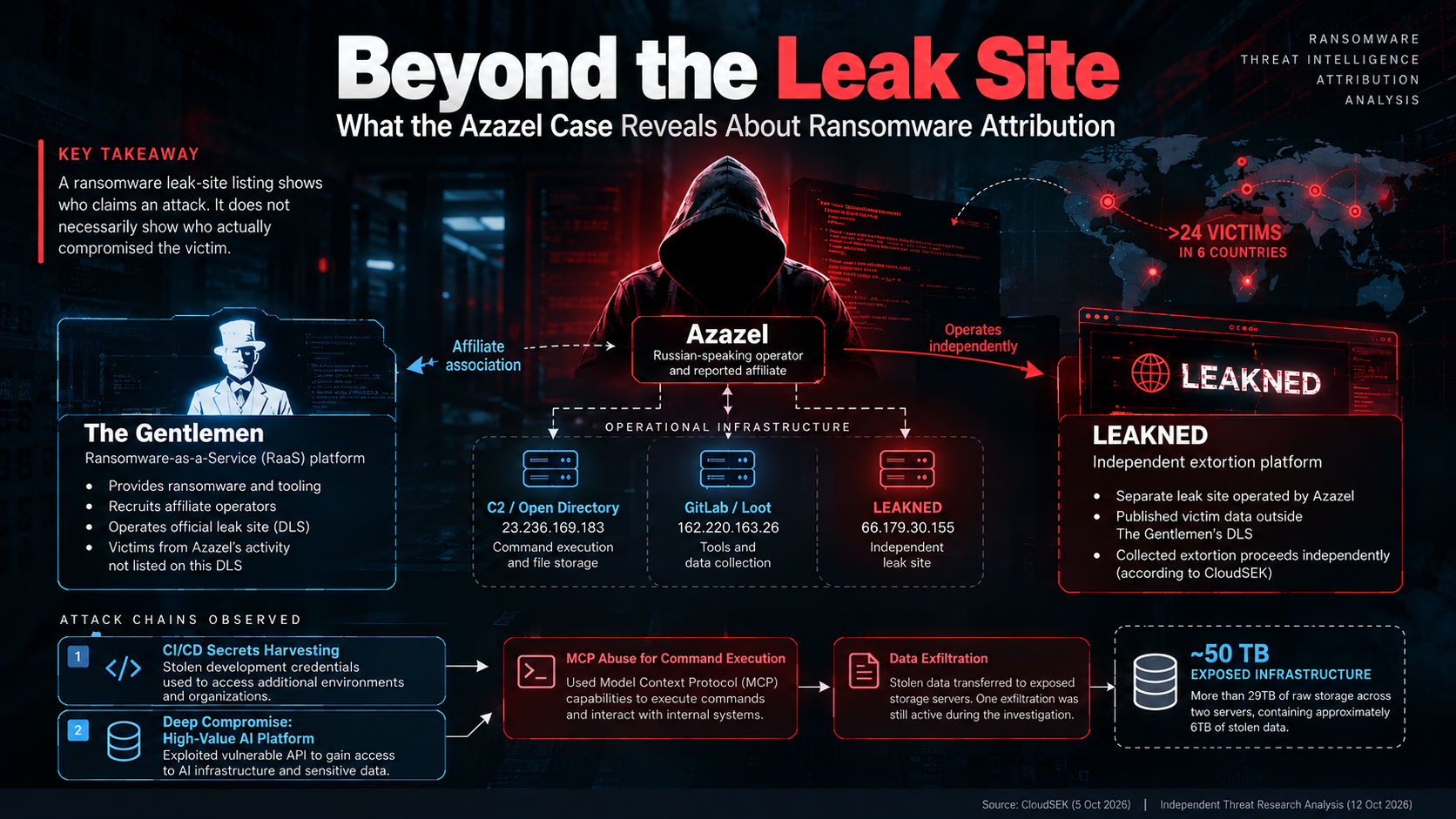 Beyond the Leak Site: What the Azazel Case Reveals About Ransomware Attribution Independent Threat Research…