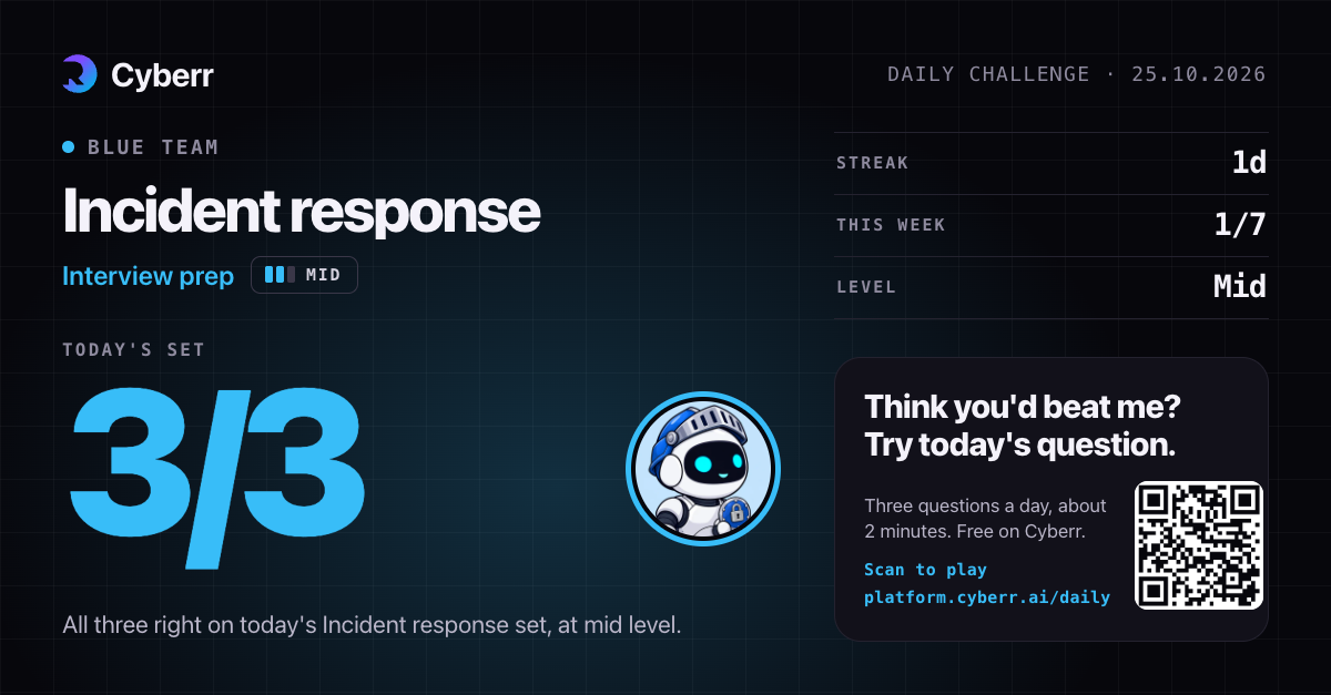I got 3/3 on today's Cyberr daily challenge (Incident response, mid level). Think you'd beat me?…