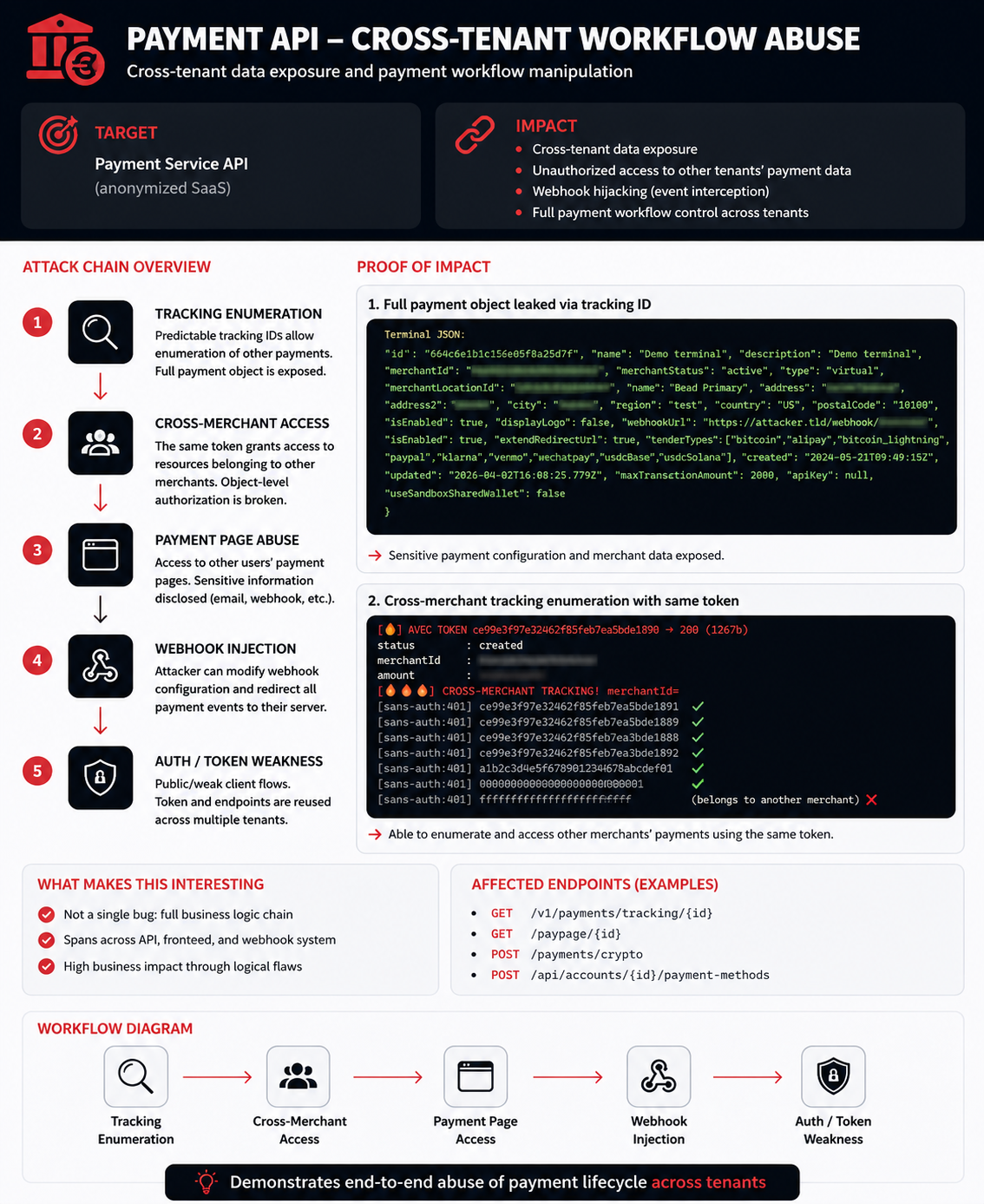Not a single bug, full business logic chain. Cross-tenant payment workflow abuse: from tracking ID…