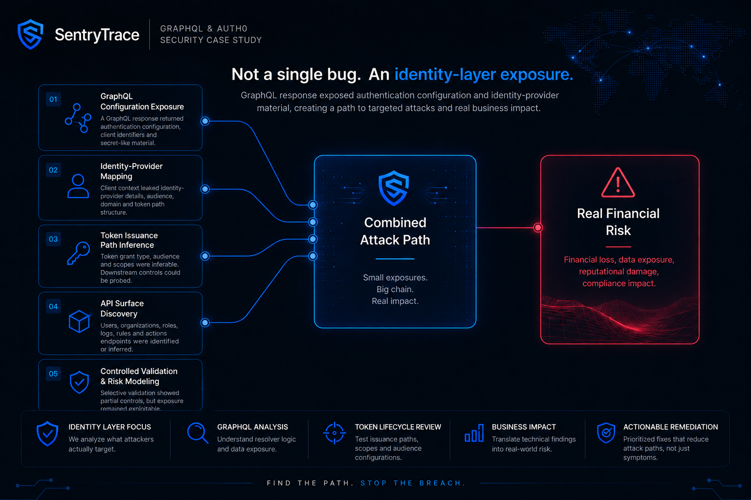Identity-layer exposures rarely trigger alerts. In this case: – GraphQL configuration leakage…