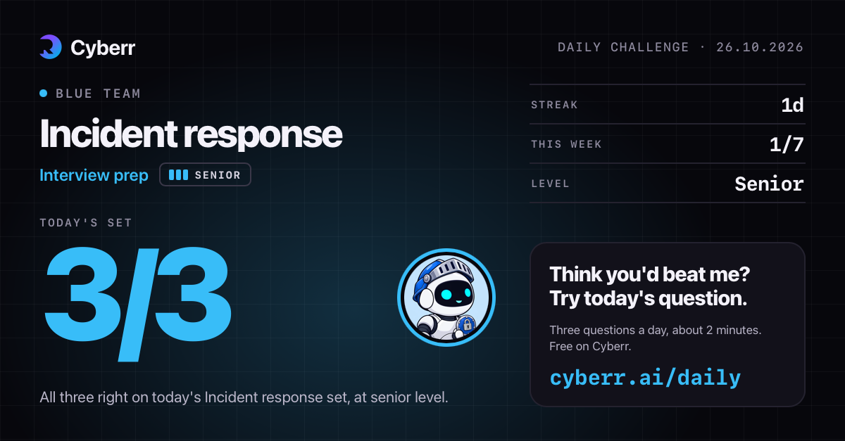 I got 3/3 on today's Cyberr daily challenge (Incident response, senior level). Think you'd beat me?…