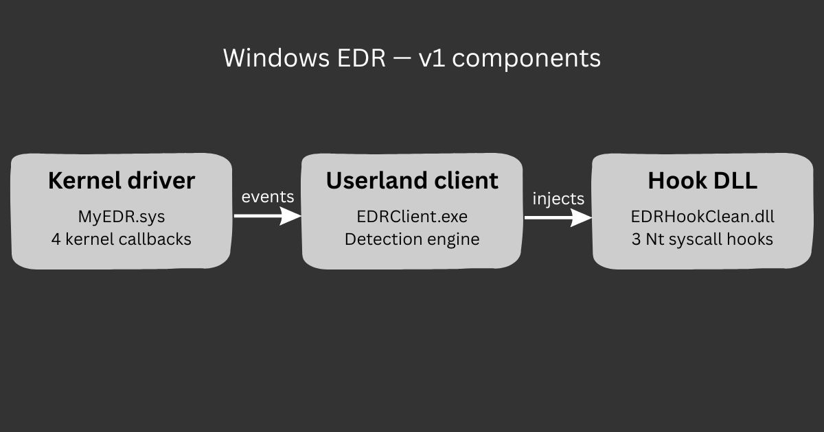 A repost from LinkedIn but: I recently pushed v1 of a Windows EDR prototype I built in C/C++. Kernel…