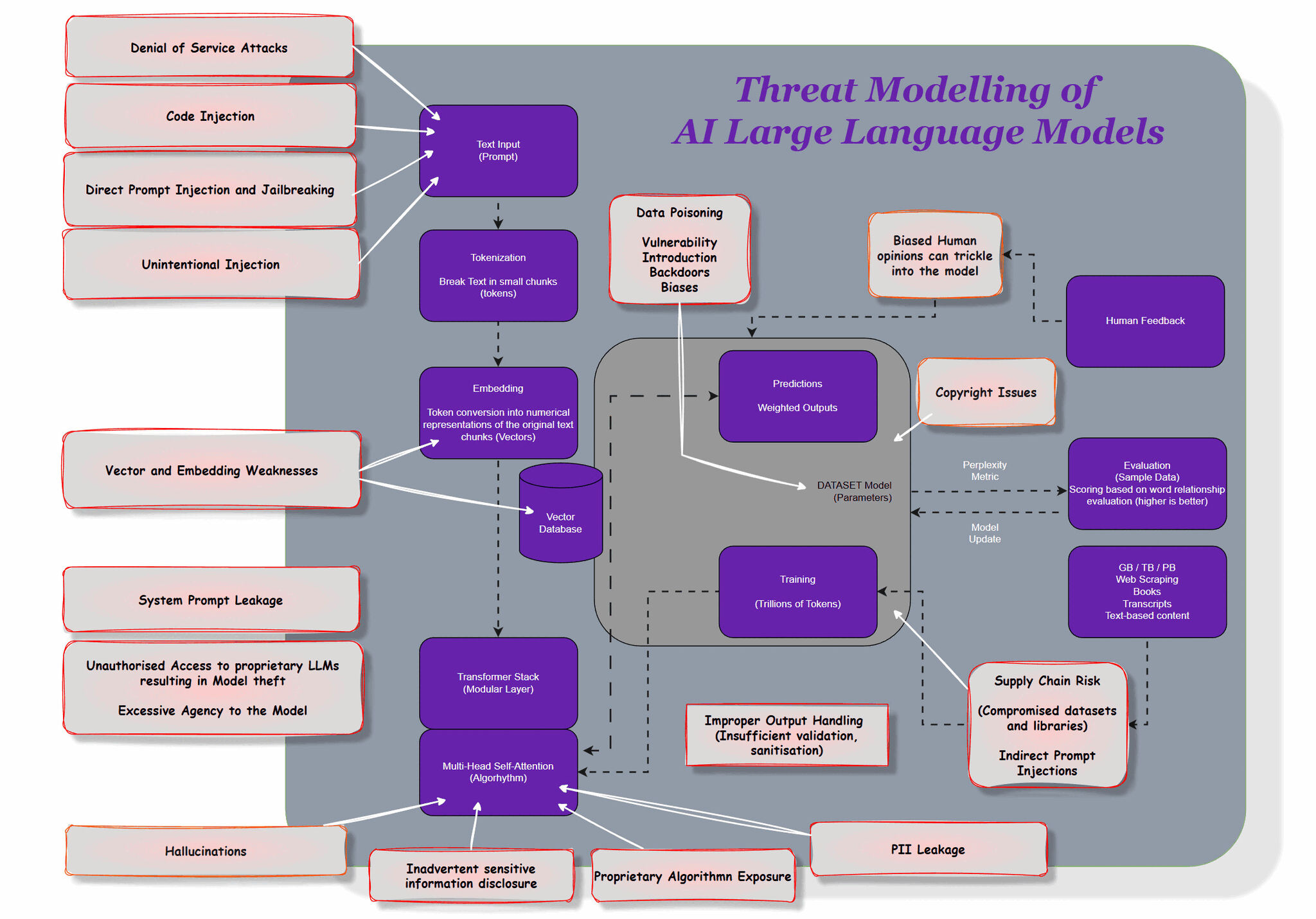 LLM Threat Modelling