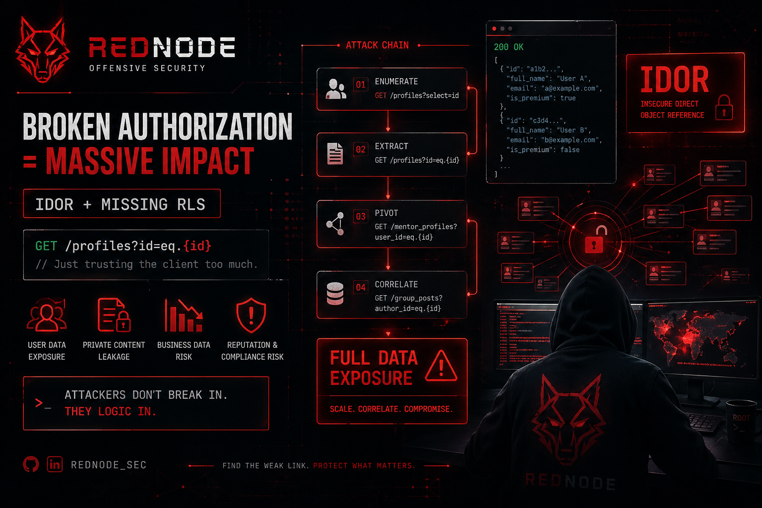 I recently analyzed a Supabase-based application and found a critical pattern that still appears…