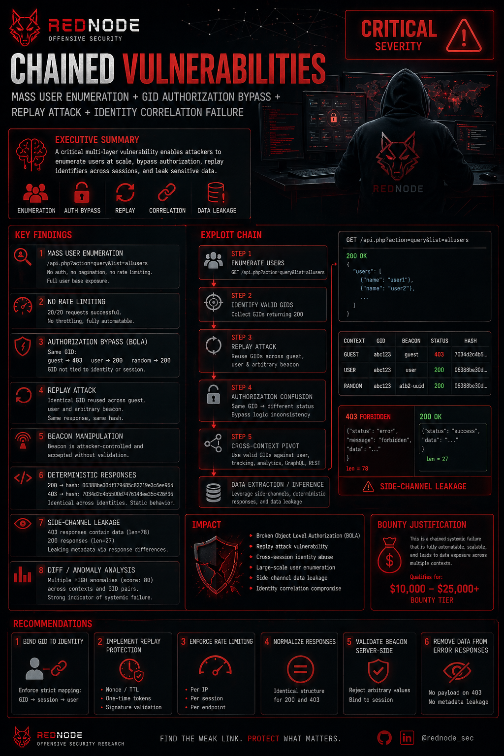 I recently analyzed an application where multiple “low-risk” issues combined into a critical attack chain…
