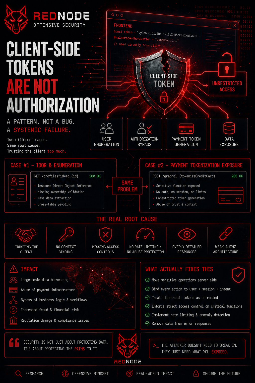 Most modern applications don’t break because of missing authentication. They break because of something more…