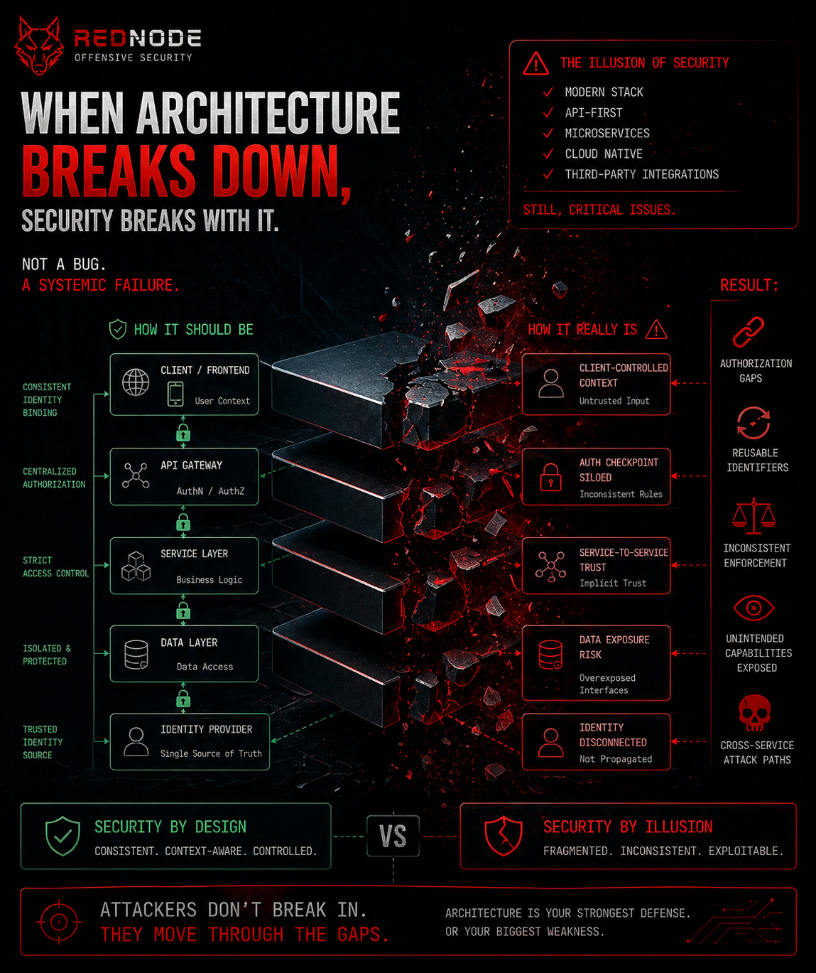 Most API security issues don’t come from missing protections. They come from how the system is designed…
