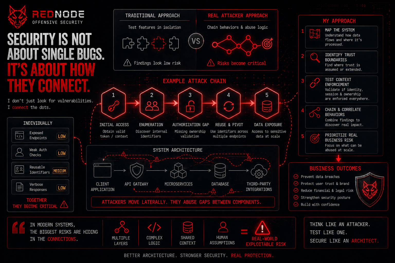 Most security issues don’t come from a single vulnerability. They come from how small weaknesses connect…