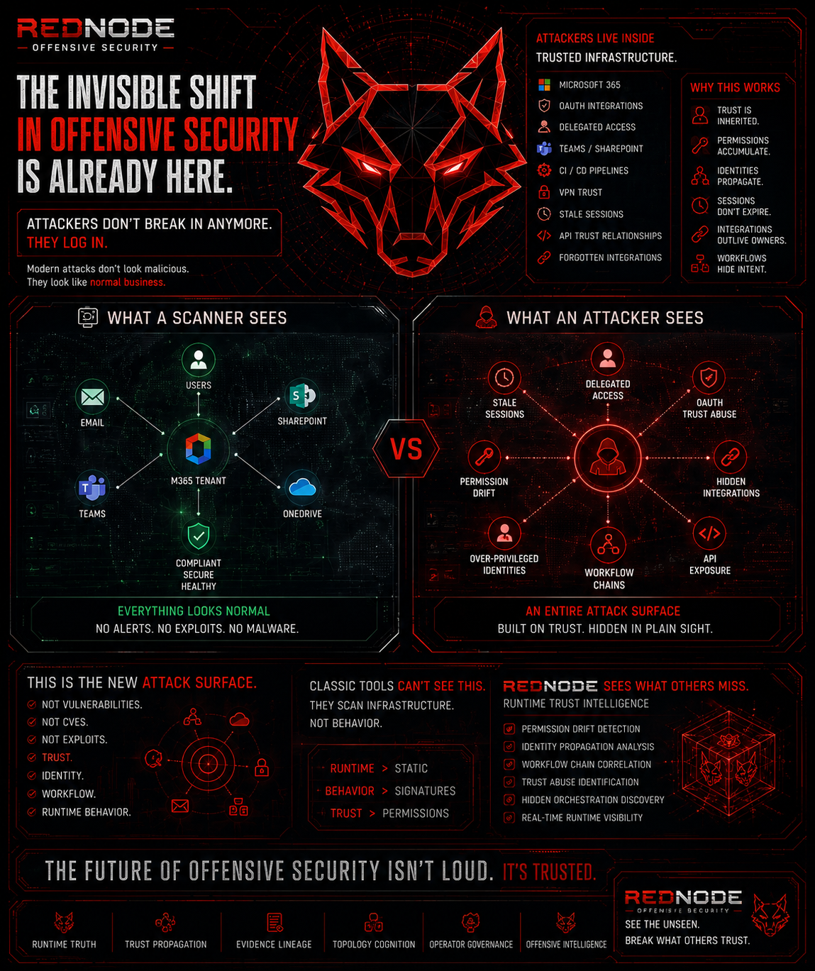 One of the biggest shifts happening in offensive security right now is invisible to most scanners. Attackers…