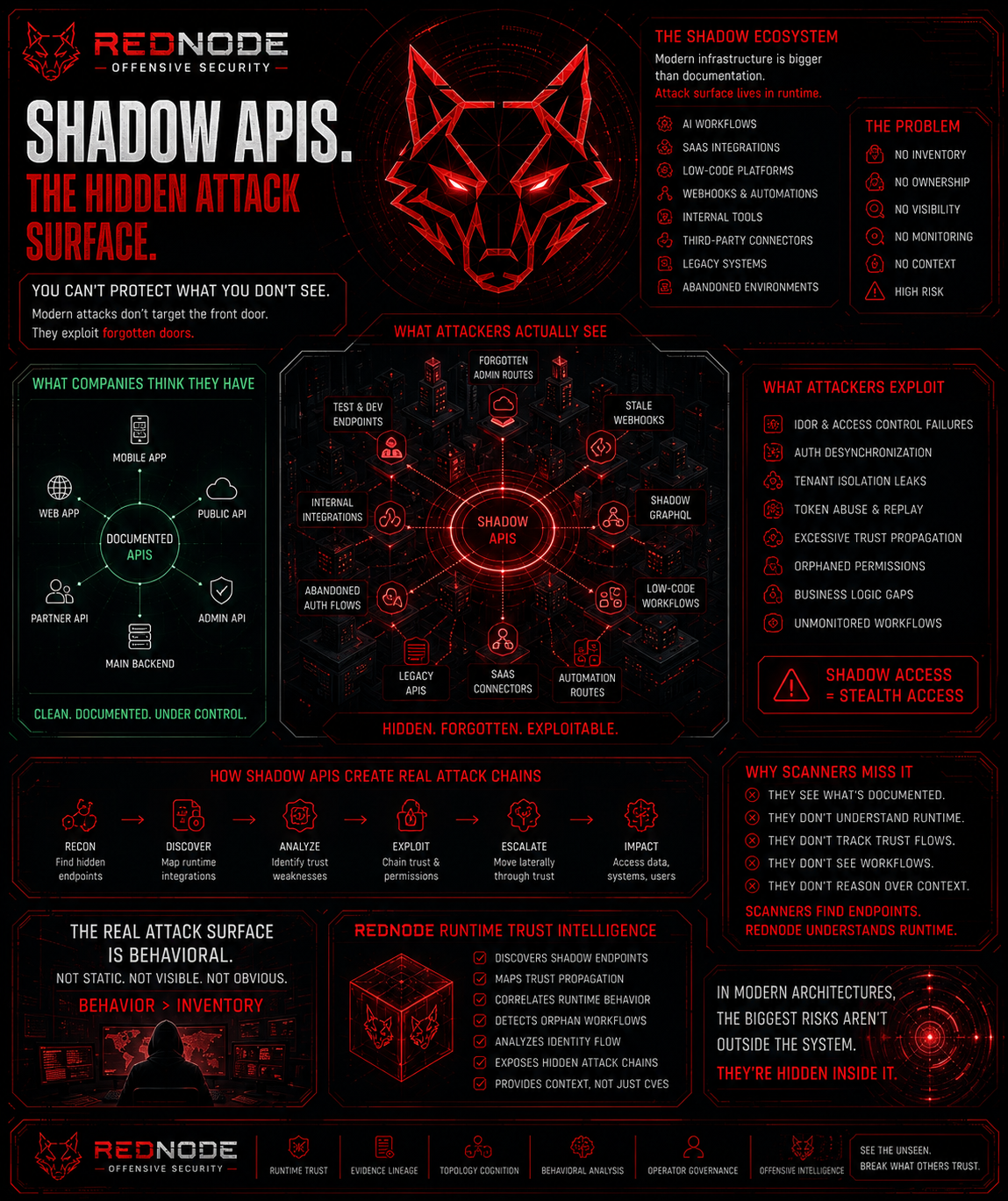 One of the most underestimated problems in modern enterprise security is: Shadow APIs. Not undocumented…