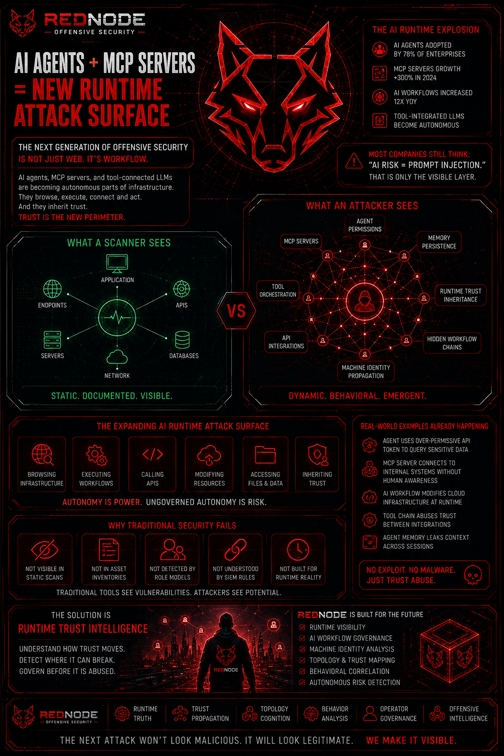 One of the biggest offensive security shifts happening right now is the explosion of: AI agents, MCP…