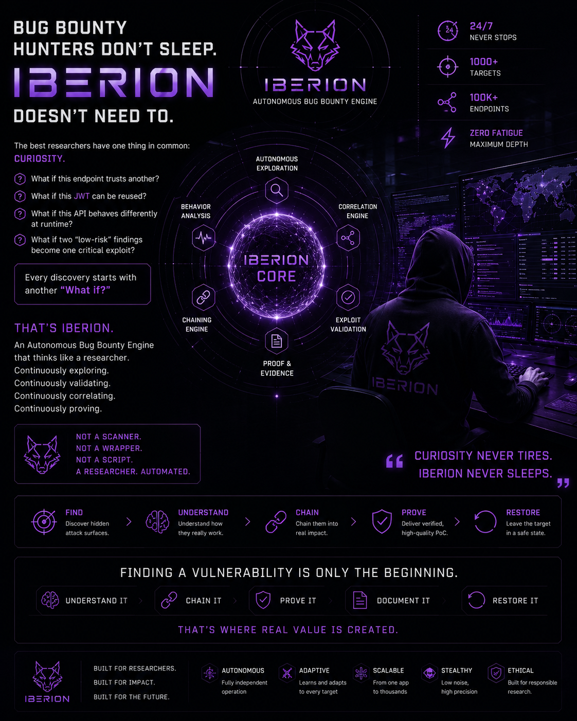 Bug Bounty Hunters Don't Sleep. Iberion Doesn't Need To. The best bug bounty hunters have one thing in…