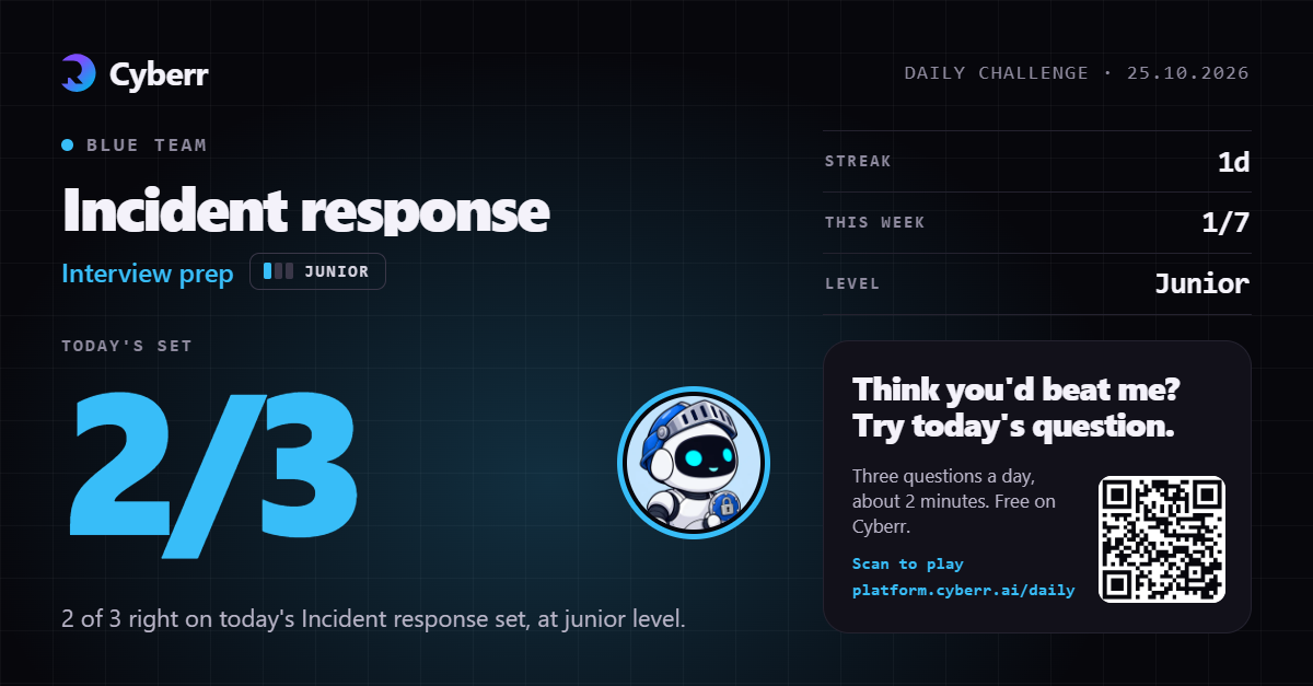 I got 2/3 on today's Cyberr daily challenge (Incident response, junior level). Think you'd beat me?…