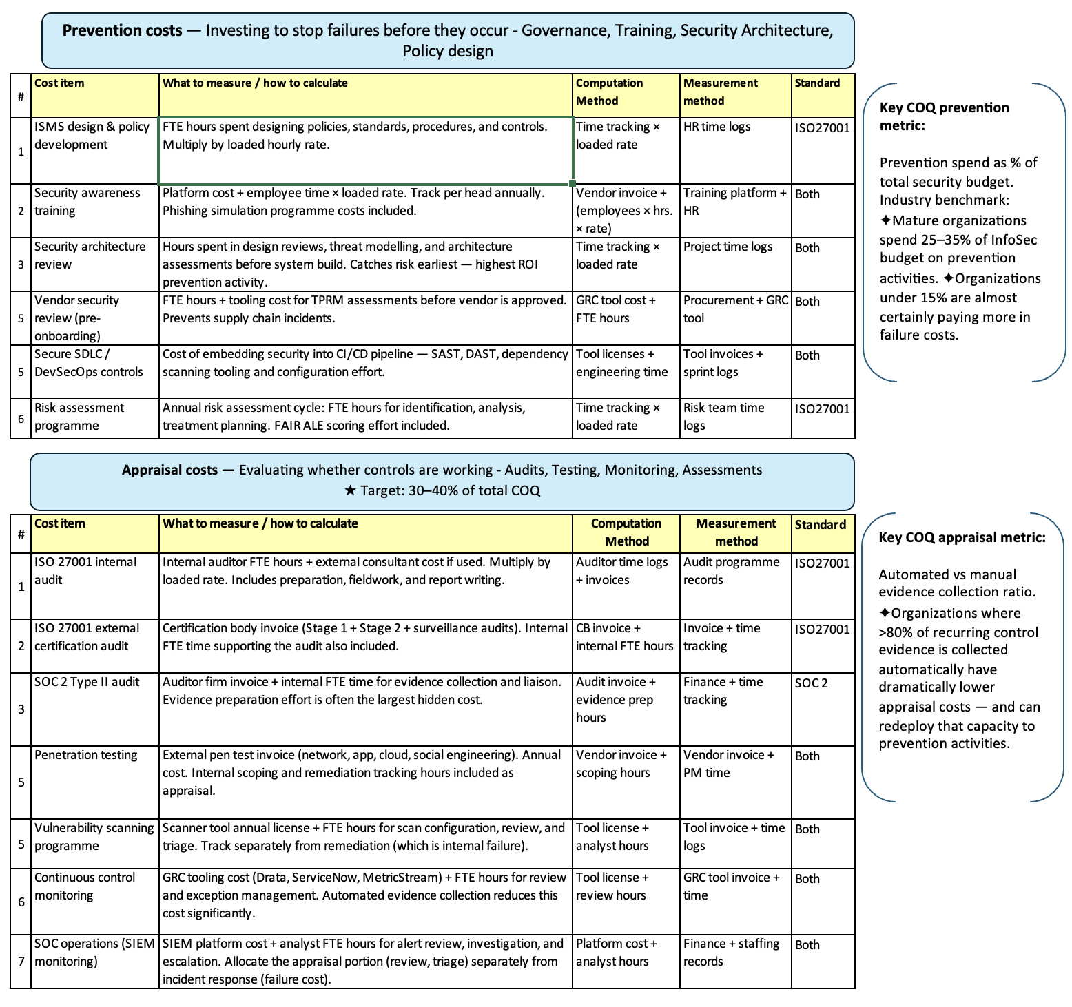 The Governance metrics most security leaders are missing: Cost of Quality in ISO27001 and SOC 2 Framework