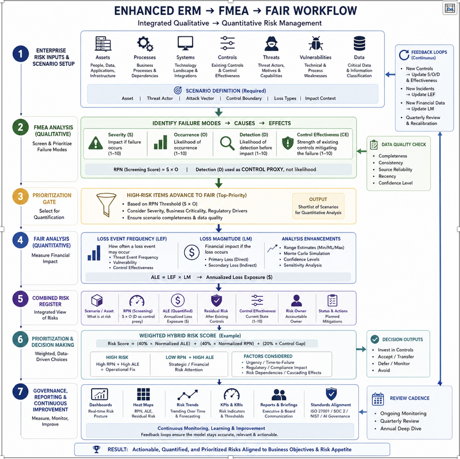 Enhance Enterprise Risk Management using the FMEA & FIAR approach