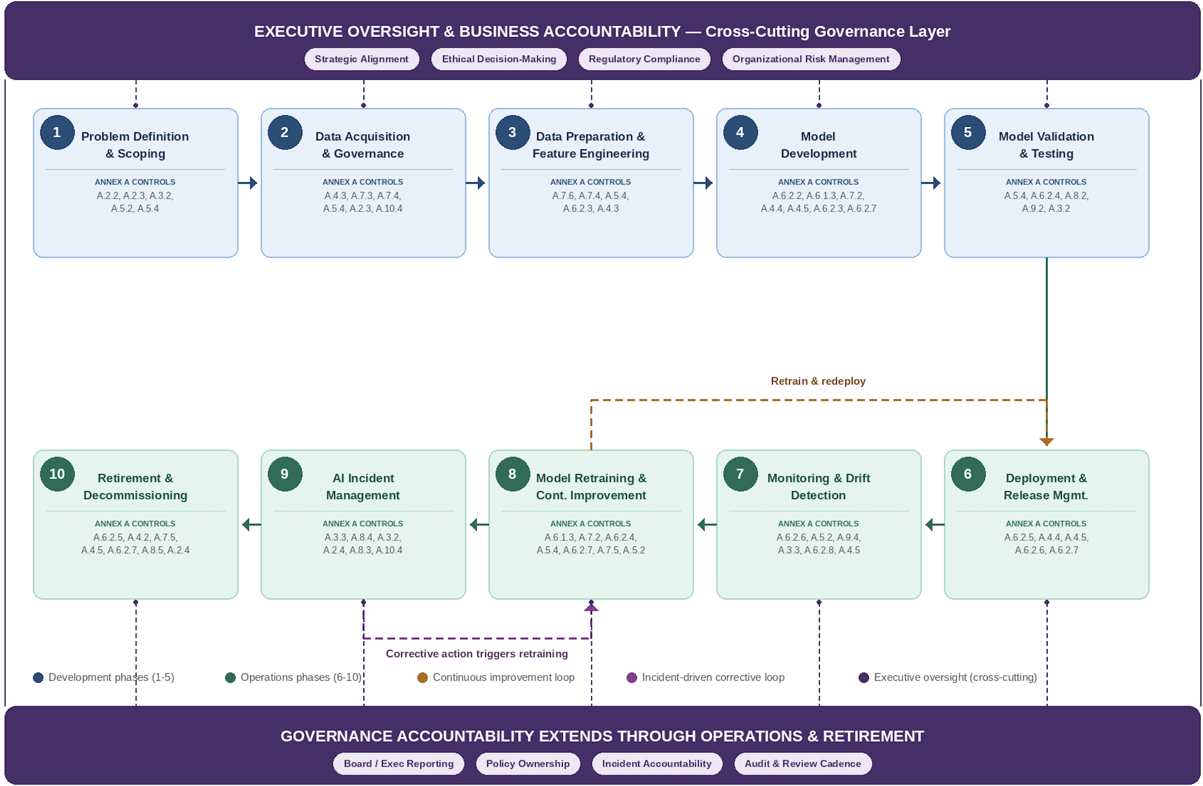 AI System Lifecycle with ISO42001 Controls - Governed Development Pipeline with retraining and incident…