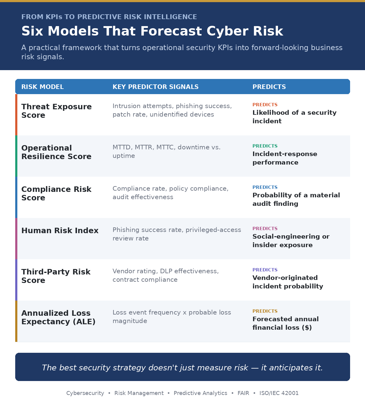 Turning cybersecurity KPIs into predictive intelligence—so organizations can anticipate risk before it…