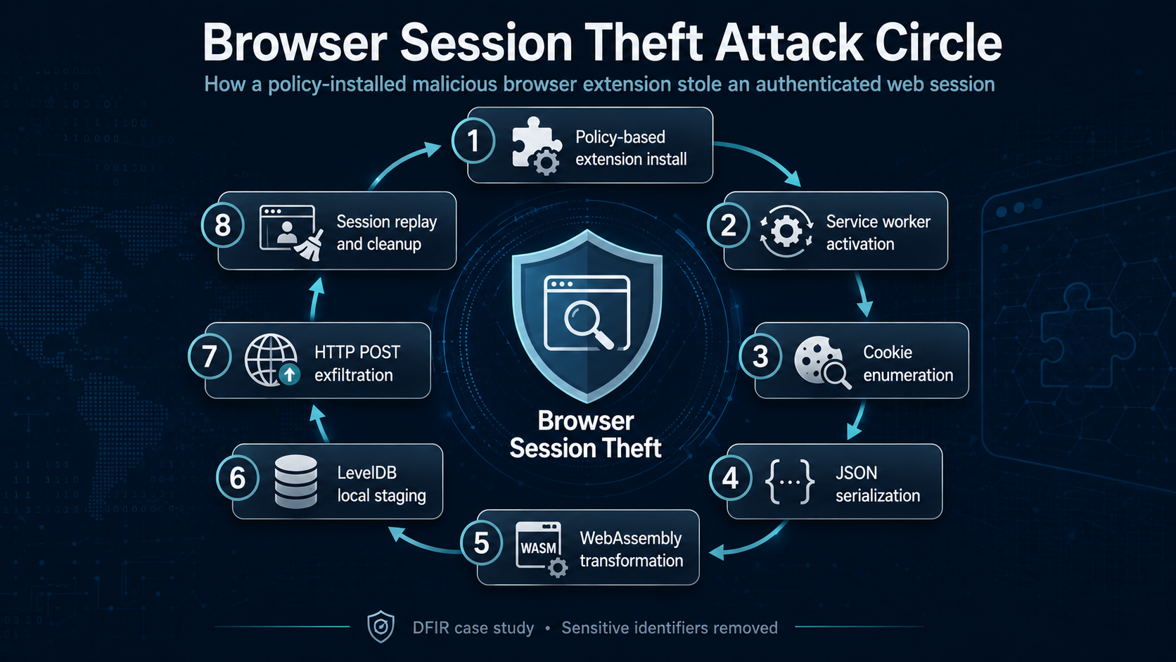 Browser Session Theft Through a Malicious Chrome Extension: A DFIR Case Study