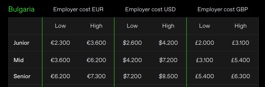 Cybersecurity Engineers Salary - Bulgaria. Screen shot from Nortal report guide. Do you agree with this range?