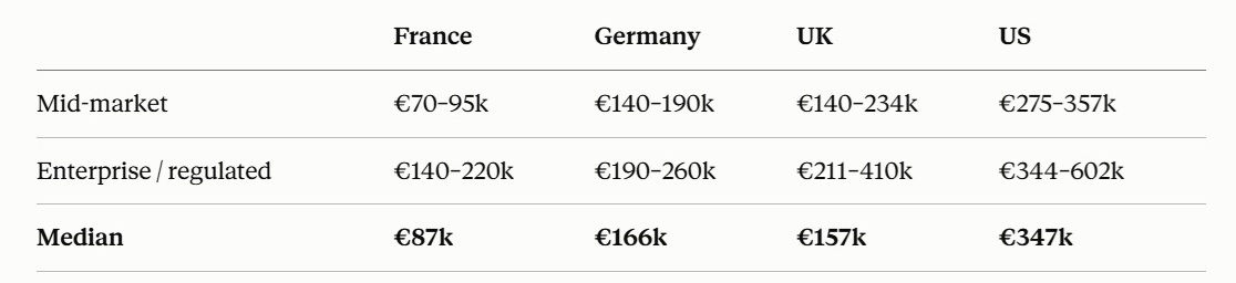 I compared CISO salaries across France, Germany, the UK and the US, expecting the story to be about America…