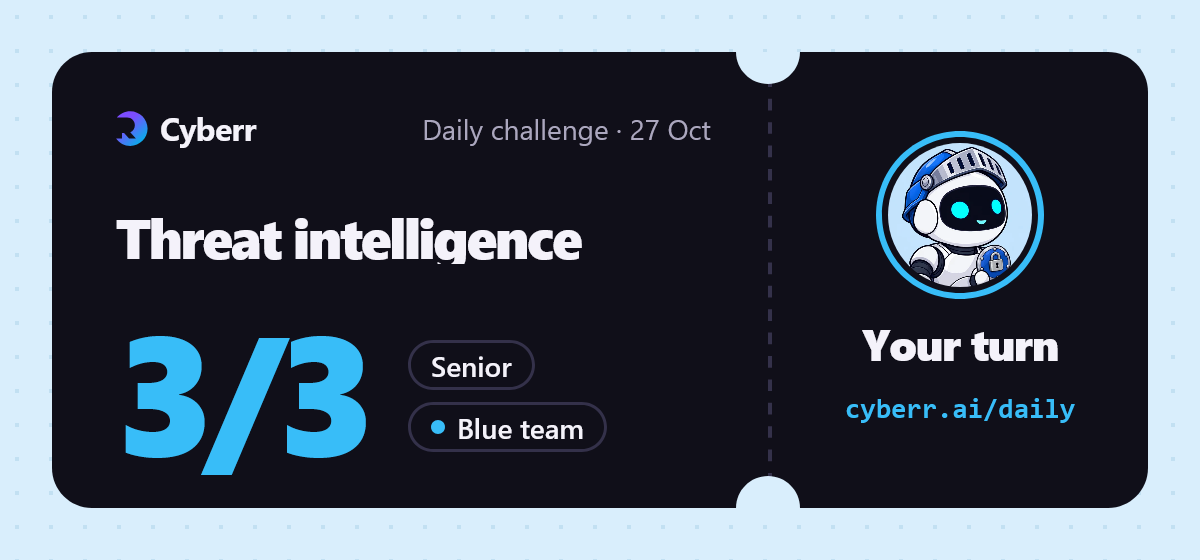 Clean sweep on today's Cyberr daily challenge: 3/3 in Threat intelligence at senior level. Think you'd beat…