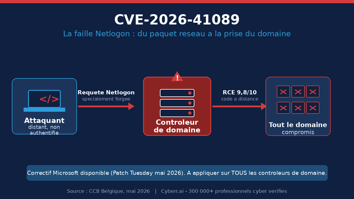 CVE-2026-41089 : la faille Netlogon qui menace vos controleurs de domaine Une vulnerabilite critique notee…