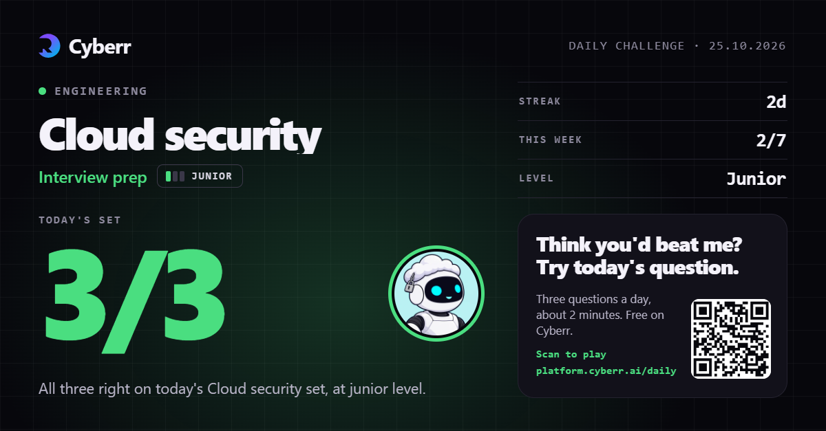 I got 3/3 on today's Cyberr daily challenge (Cloud security, junior level). Think you'd beat me?…