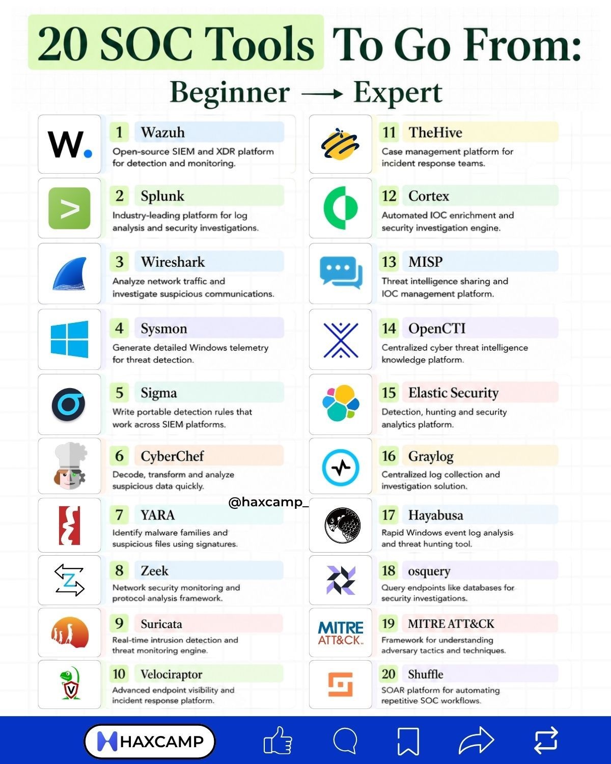 🚨 𝟮𝟬 𝗦𝗢𝗖 𝗧𝗼𝗼𝗹𝘀 𝗧𝗼 𝗚𝗼 𝗙𝗿𝗼𝗺 𝗕𝗲𝗴𝗶𝗻𝗻𝗲𝗿 → 𝗘𝘅𝗽𝗲𝗿𝘁 🚀 If you're serious about becoming a SOC Analyst, Blue Teamer…