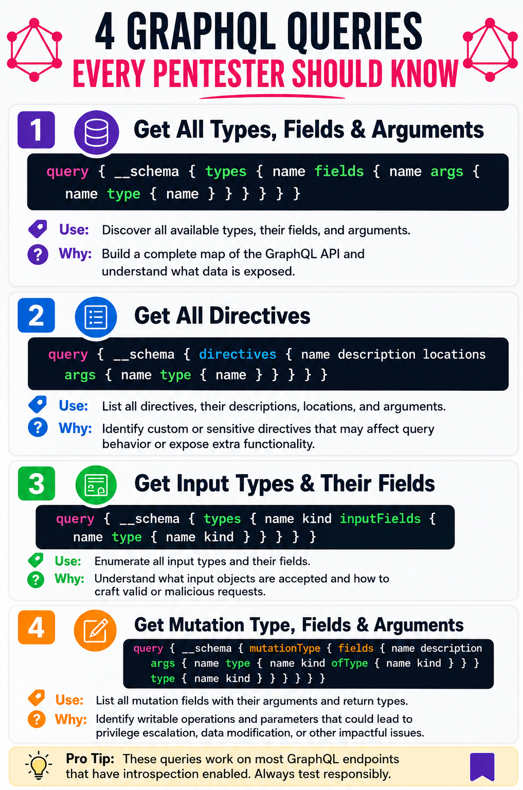 Found a GraphQL endpoint during recon and not sure where to start? Here's a quick cheat sheet of the 4…