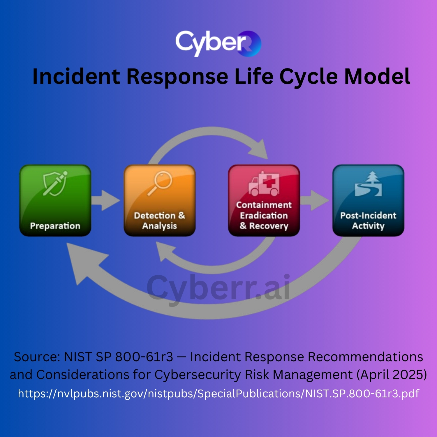 📢 Shared from CyberShift 🔐 Understanding the Incident Response Lifecycle - and why it matters. One framework…